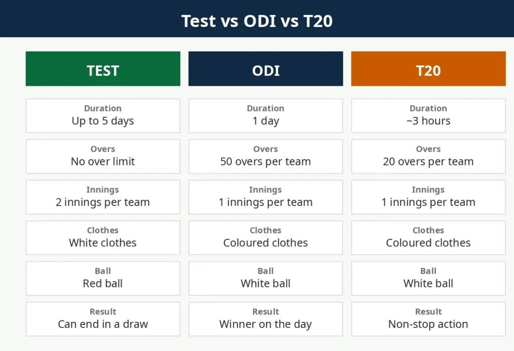Simple chart comparing Test, ODI and T20 cricket by days, overs and match length
