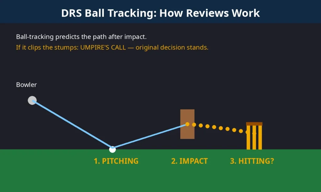 Ball-tracking graphic showing pitching, impact and predicted path during an LBW review