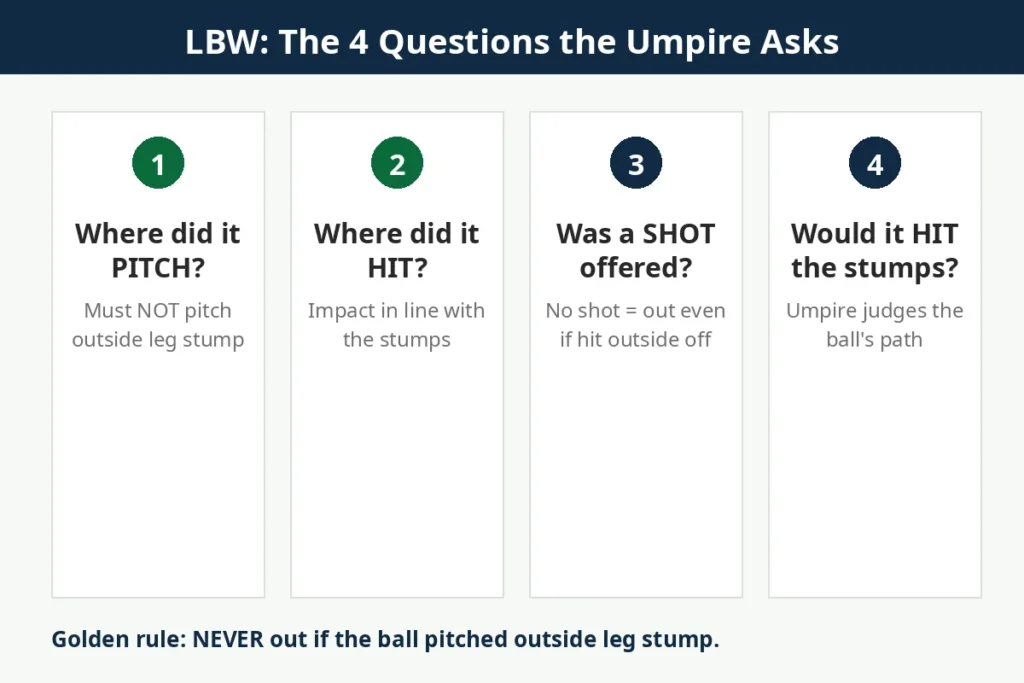 Simple diagram showing the four LBW conditions: pitching, impact, shot offered, and hitting the stumps